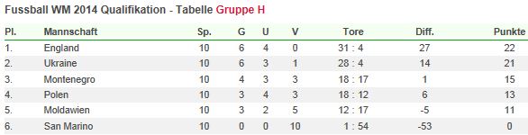 WM Qualifikation England