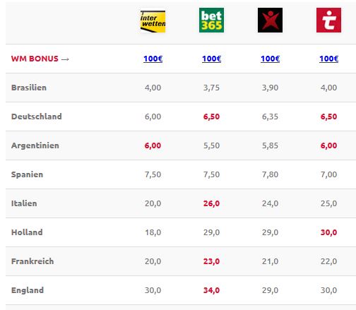 Die Wetten zur Fußball WM 2014